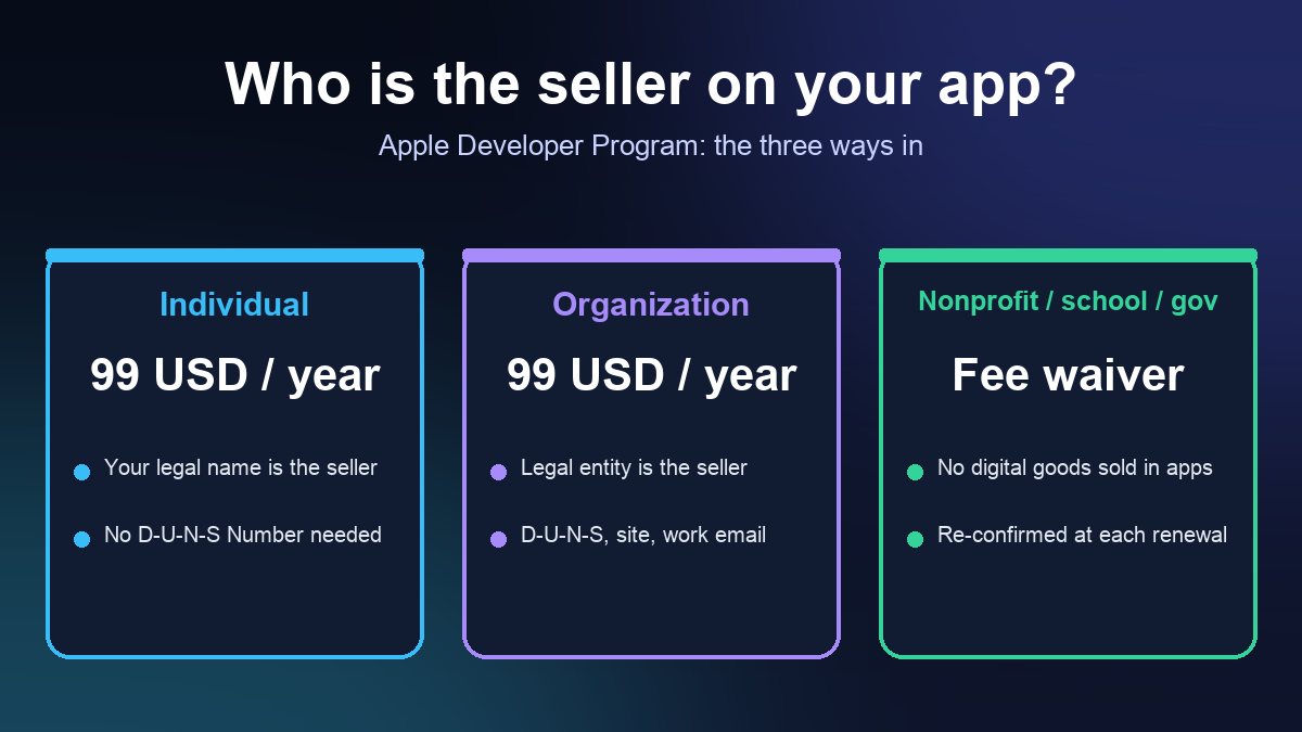 Three cards comparing Apple Developer Program enrollment: individual at 99 USD a year, organization at 99 USD with a D-U-N-S Number, and nonprofit, school or government fee waiver